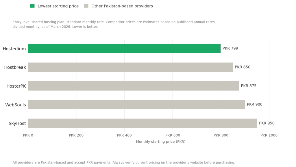 Best Cheapest Web Hosting in Pakistan Compared