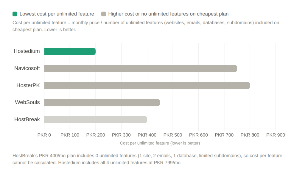 top 5 web hosting providers in Pakistan